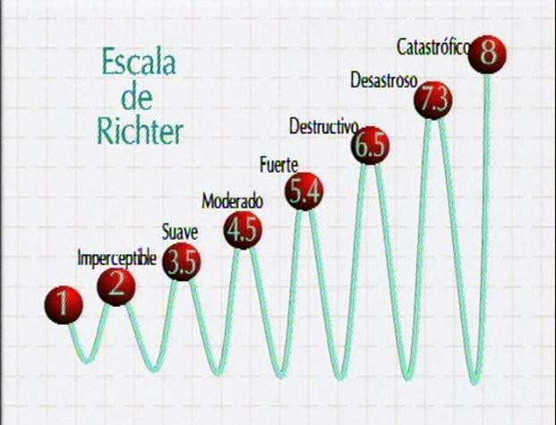 Escala Richter