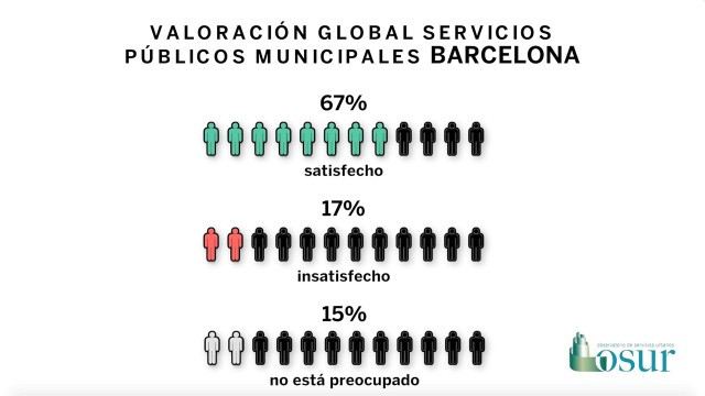 El subministrament d'aigua i la recollida d'escombraries són els serveis de Barcelona més ben valorats