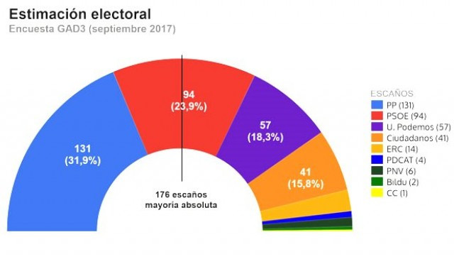 Encuestagad3septiembre2017cortada620x800 1