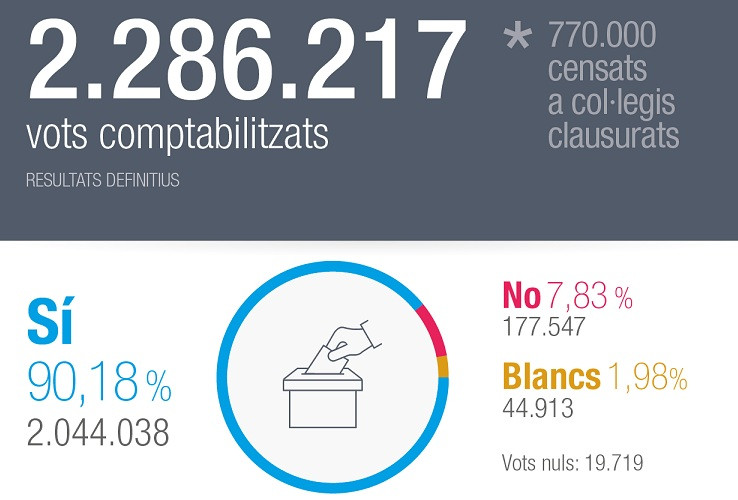 El Govern presenta els seus resultats del referéndum ilegal