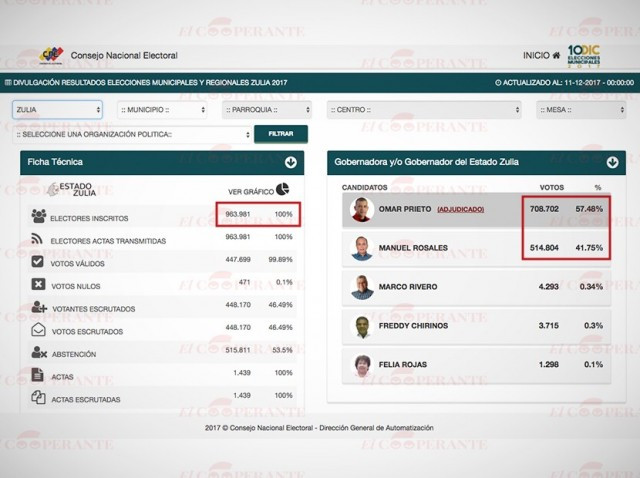 Els vots fantasma de la vitoria chavista