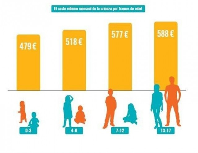 Gairebé 700.000 famílies no tenen mitjans per cobrir la criança dels fills