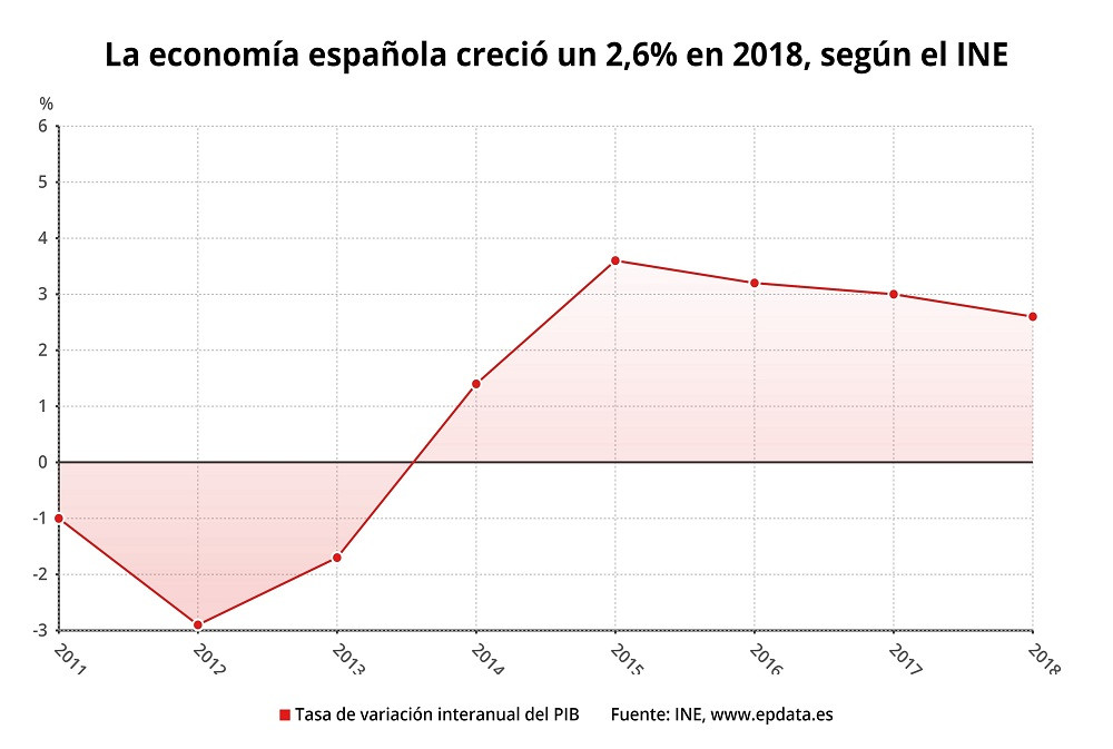 Evoluciu00f3n del PIB anual hasta 2018 marzo 2019