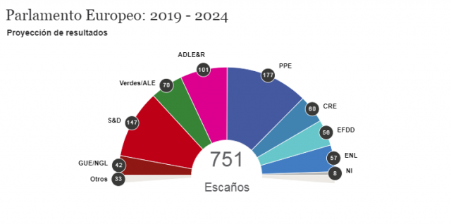 ProyeccionresultadosEuropeas2019