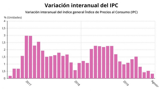 Evolucin del IPC hasta el mes de agosto de 2019 INE