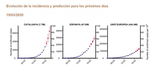 Modelo matematico predice numero contagiados covid19 espana cataluna ue