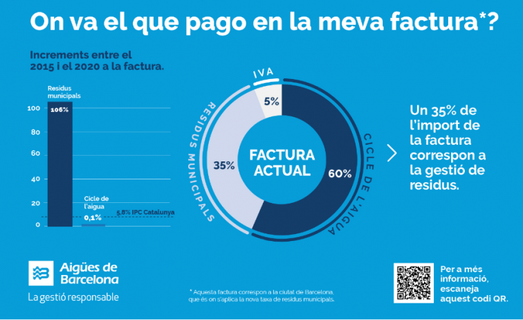 Agbar nega errors en la factura de l'aigua i defensa que la taxa de residus de l'Ajuntament de Barcelona ha incrementat el rebut
