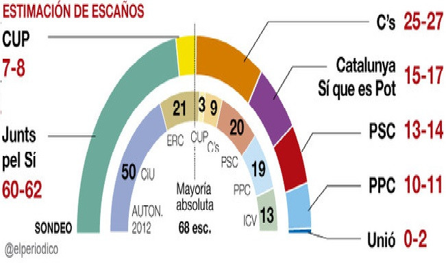 Títol de la imagenLa summa de Junts pel Sí i la CUP no aconseguiria el 50% dels vots en el 27