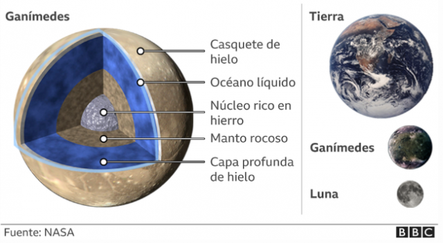 Ganímedes, el satèl·lit més gran de sistema solar