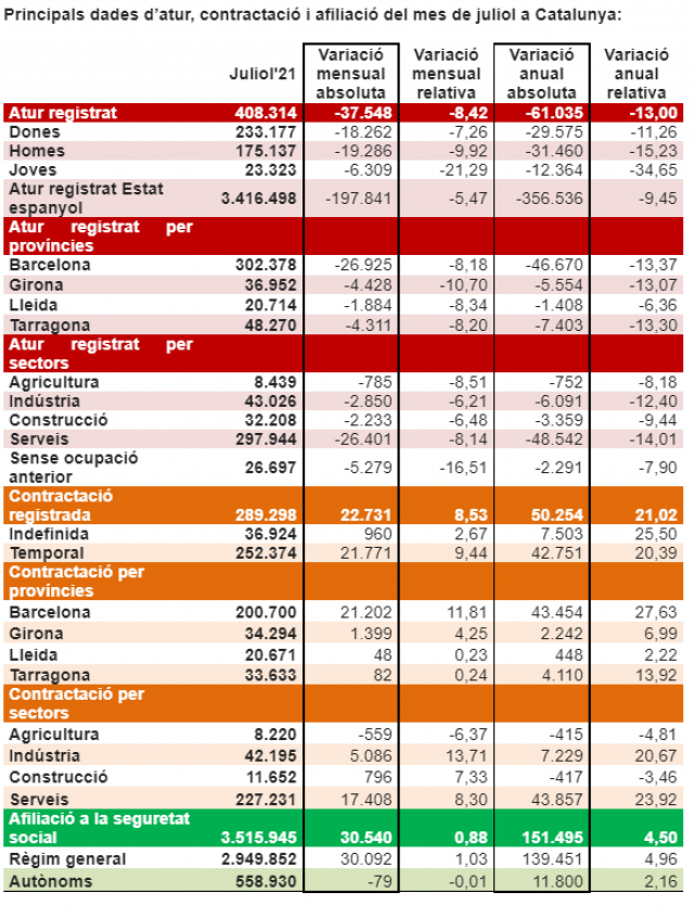Es cronifica la precarietat laboral: nou de cada deu contractes signats a Catalunya són temporals