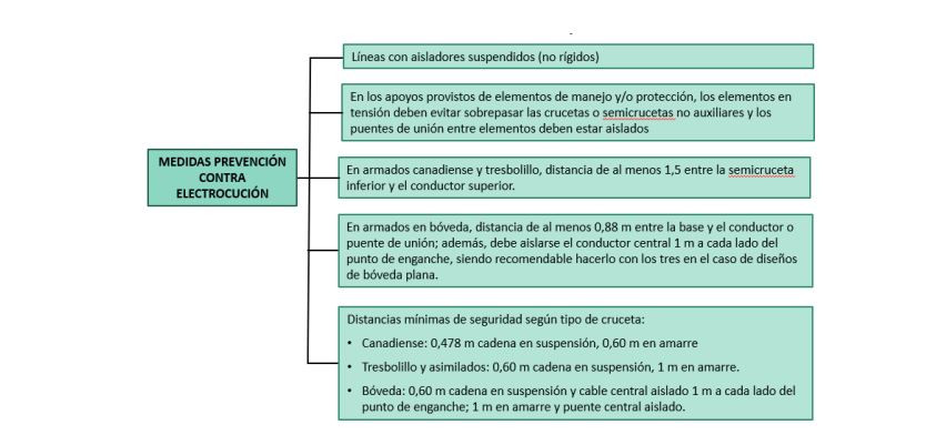 Medidas antielectrocucion