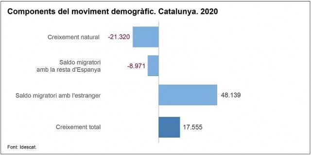 EuropaPress 4156305 grafico componentes movimiento demografico 2020 catalunya 1