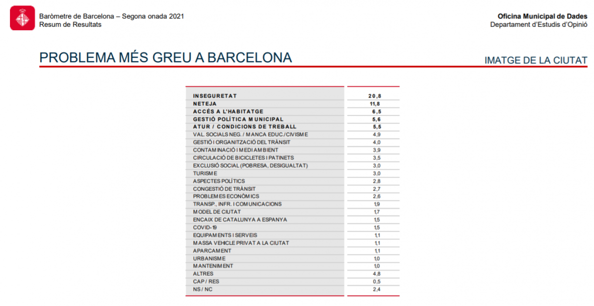 Problema mu00e9s greu BCN