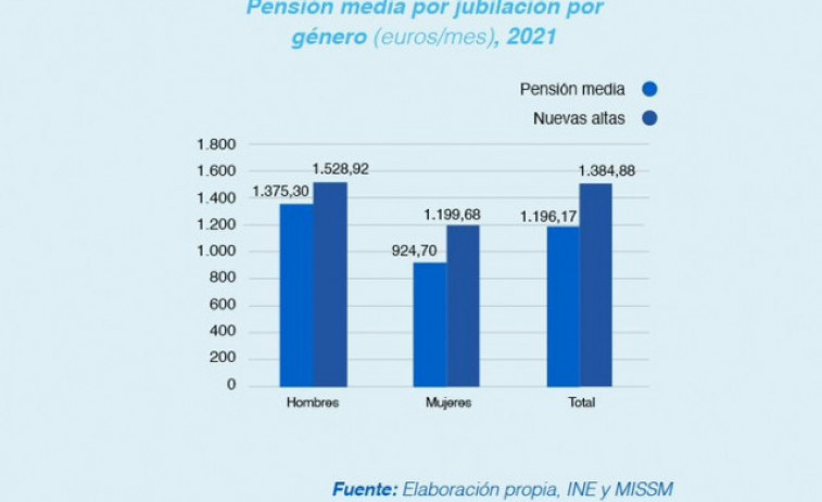 Les pensions de les dones a Espanya van ser un 21,5% inferiors a la dels homes el 2021