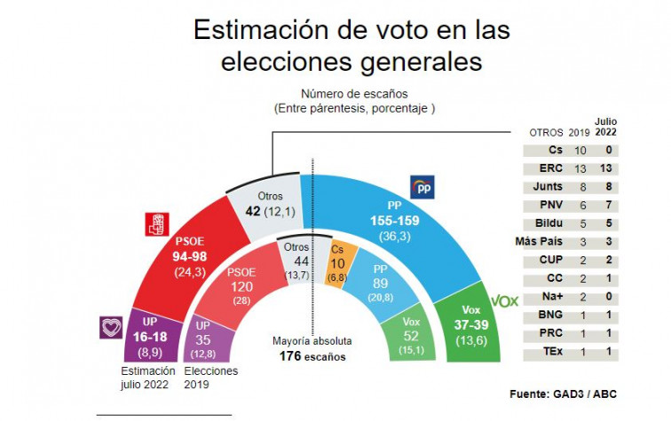 Enquesta GAD3: Feijóo guanyaria de manera còmoda les eleccions