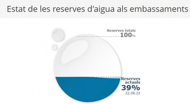 EuropaPress 4638413 embalses cuencas internas catalanas bajan 39 capacidad