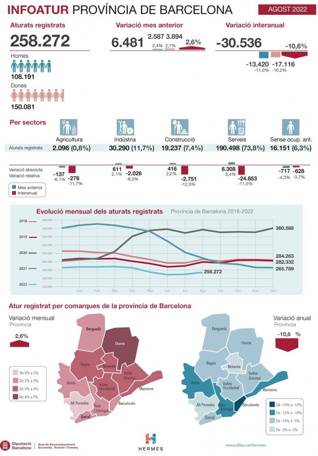 Males notícies per a les dades de l'atur a la província de Barcelona: puja un 2,6% a l'agost