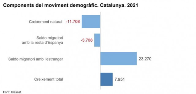 La població catalana va créixer el 2021: arriba als 7,7 milions