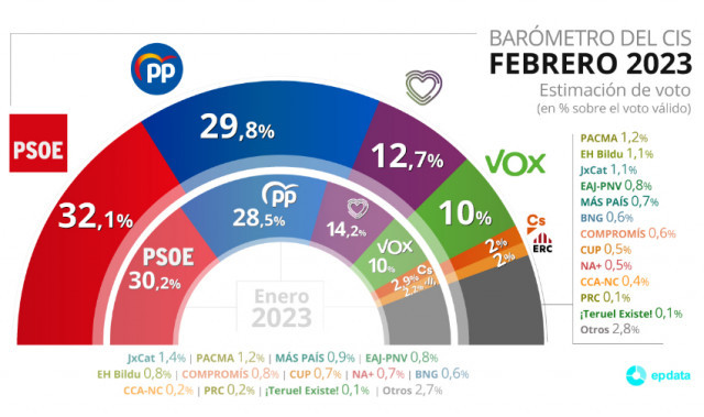 El PSOE puja dos punts al CIS i amplia el seu avantatge sobre el PP, mentre cau Podemos
