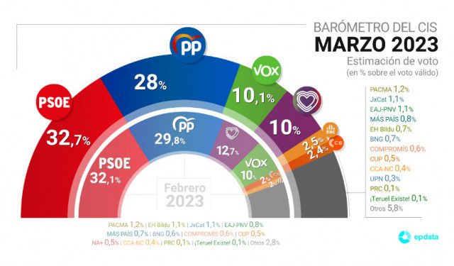 El PSOE duplica el seu avantatge sobre el PP i Podem es desploma, segons el CIS