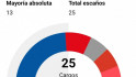 Manu Reyes aconsegueix la victòria a Castelldefels però no suma la majoria absoluta amb el 98% del vot escrutat