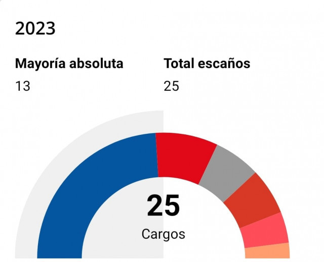 Manu Reyes aconsegueix la victòria a Castelldefels però no suma la majoria absoluta amb el 98% del vot escrutat