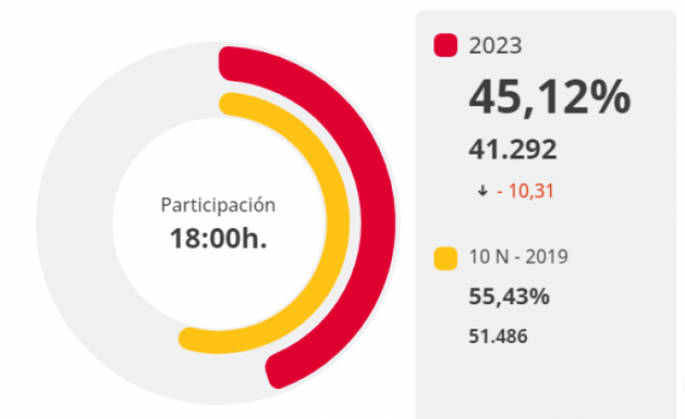 Lleida disminueix 10,31 punts la participació electoral en comparació dels comicis del 2019