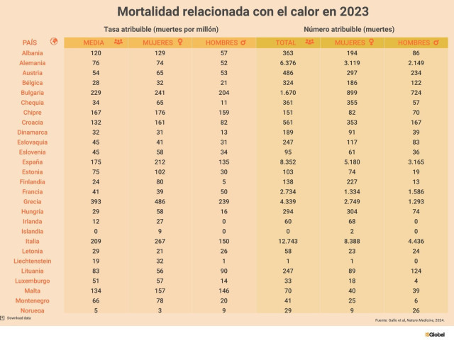 EuropaPress 6156134 tabla estudio tasa mortalidad relacionada calor 2023 paises