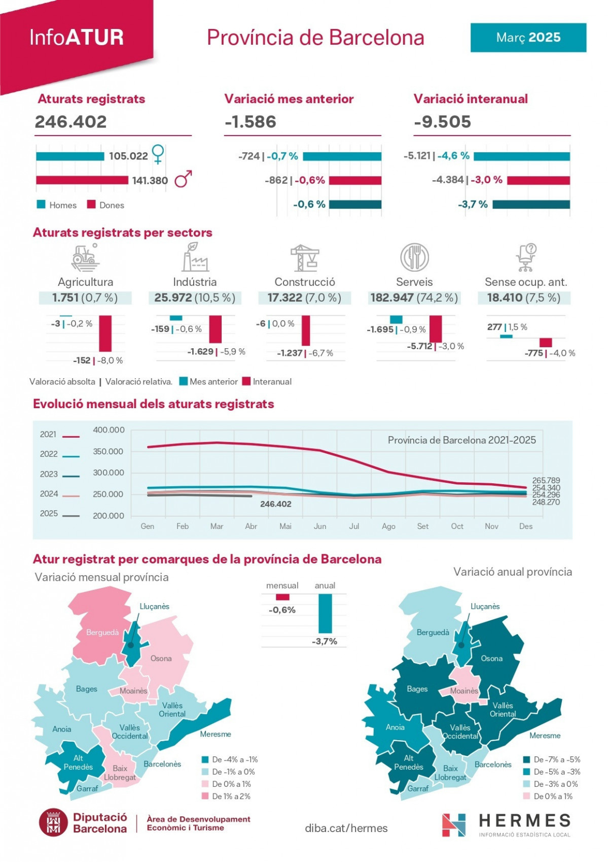 EuropaPress 6619459 infografia indicadores paro marzo 2025 comarcas barcelona