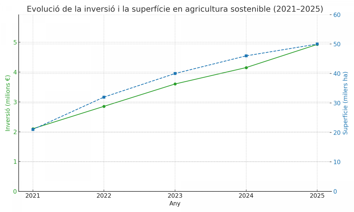 Grafico agricultura sostenible cat