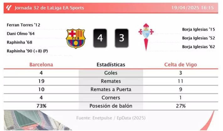 El Barça ressuscita amb una remuntada èpica davant un Celta deslligat (4-3)