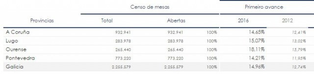Ja ha votat el 14,95% dels gallecs