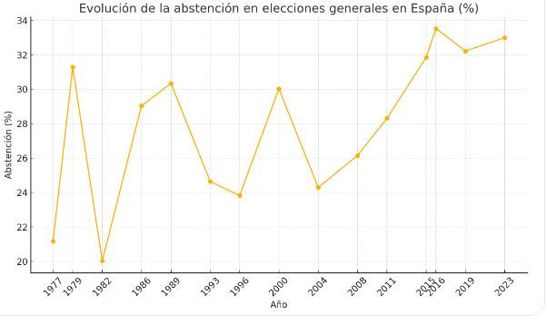 Abstencion