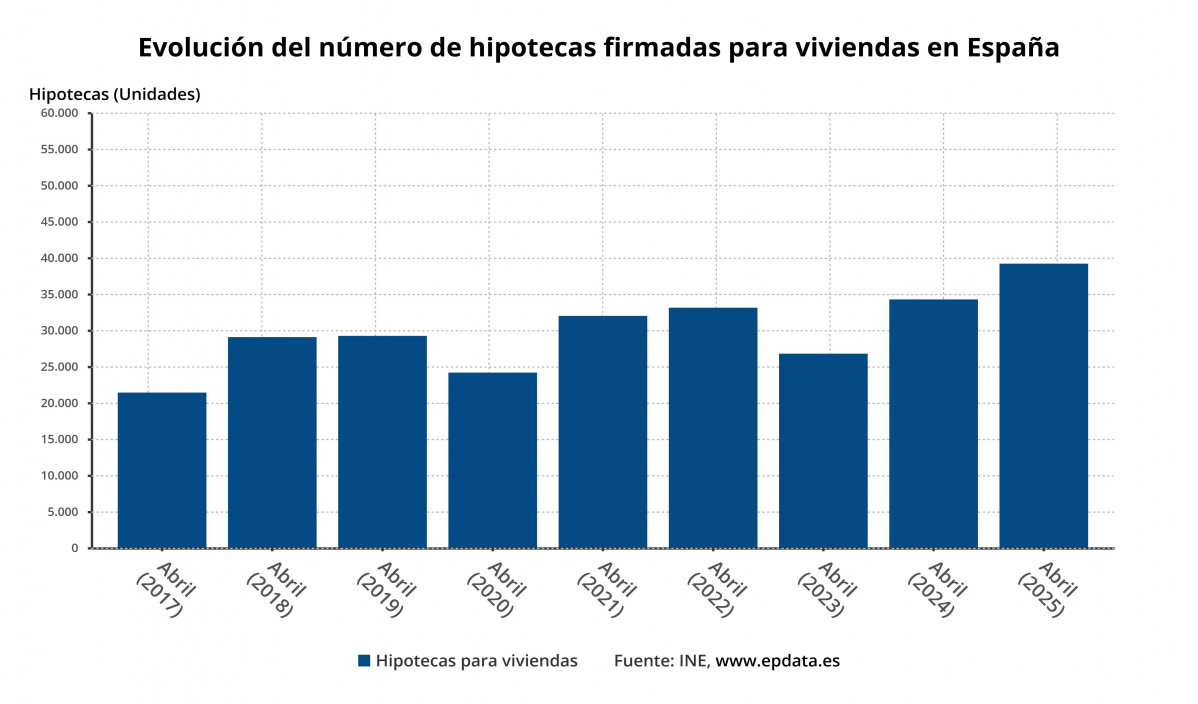 Evolucion del numero de hipotecas firmadas para viviendas en espau00f1a