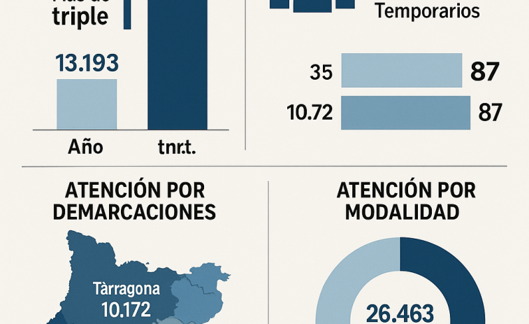 La Agència Tributària de Catalunya triplica els atesos respecte a la campanya de la renda anterior