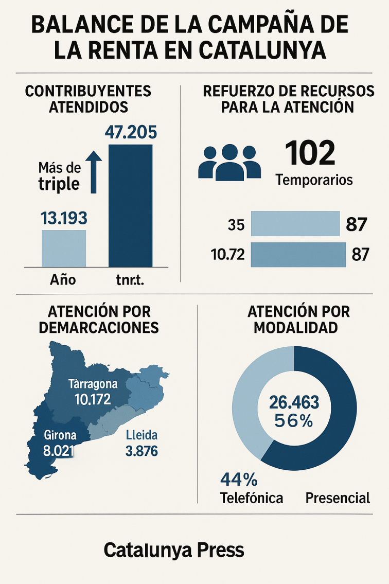 La Agència Tributària de Catalunya triplica els atesos respecte a la campanya de la renda anterior