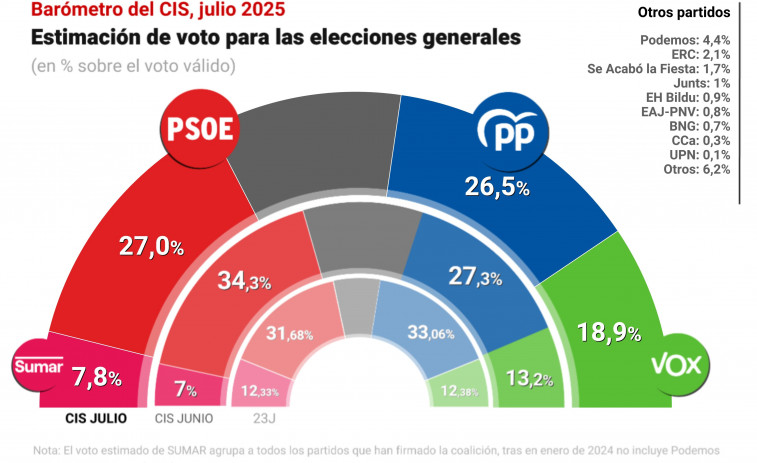 El cas Cerdán passa factura al PSOE, que perd avantatge sobre el PP, mentre Vox puja com l'escuma