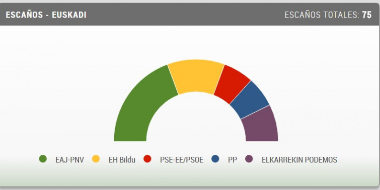 L'errada de l'enquesta final basca
