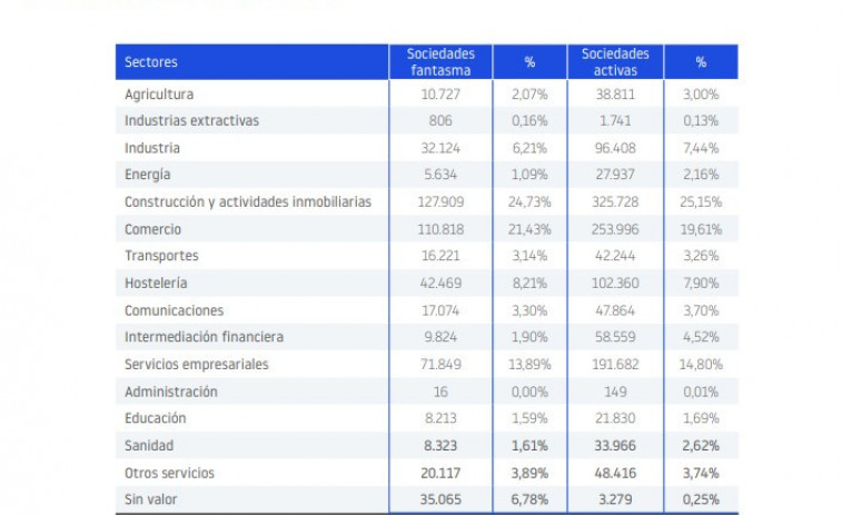 Un risc ocult en el teixit empresarial espanyol: més de mig milió de 