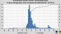 La Quar bat rècord històric de pluja: 7,8 mm cauen en un sol minut al Berguedà