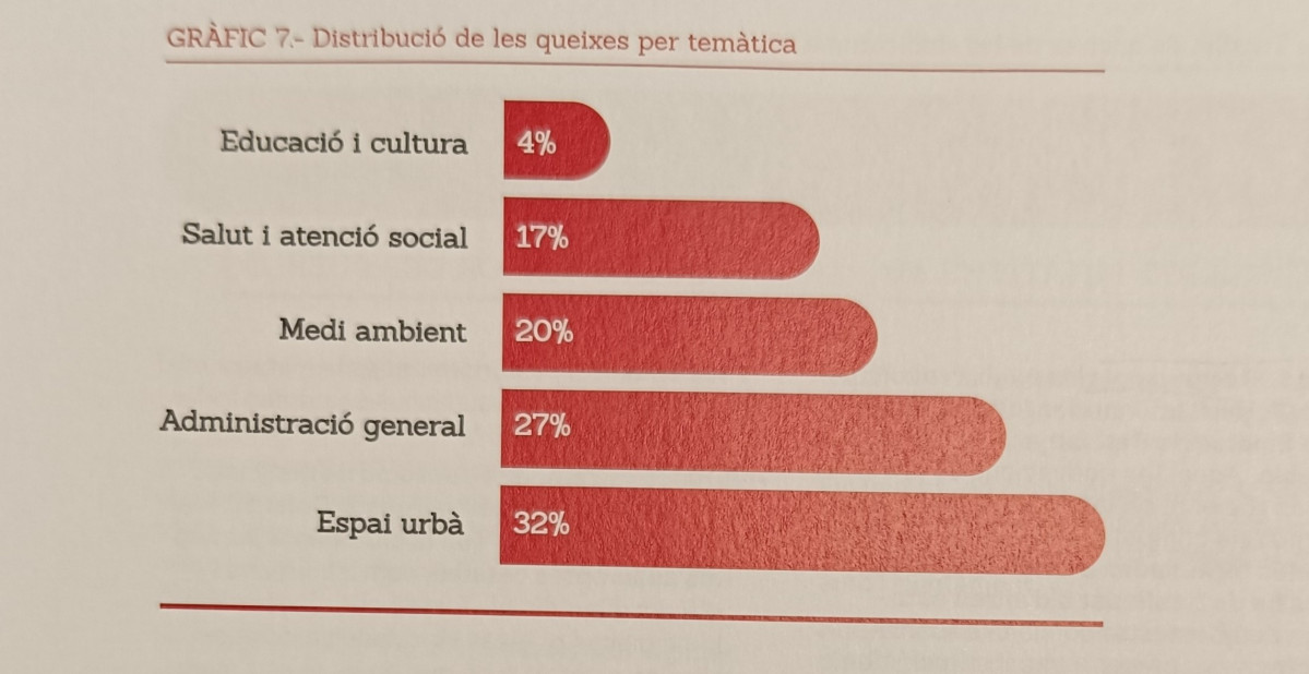 Distribucio queixes