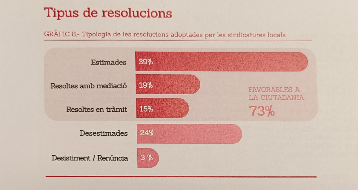 Tipus de resolucions