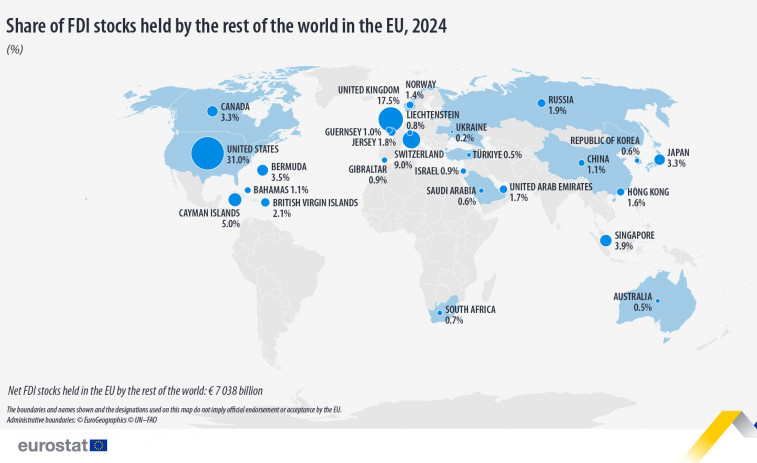 La Unió Europea reforça la seva posició global: les inversions directes a l'estranger superen els 9 bilions d'euros