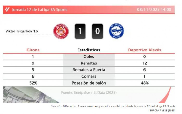 Girona 1-0 Alabès: Tsygankov encén Montilivi amb un gol que val esperança i renaixement