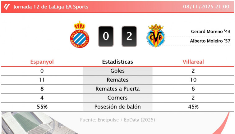 L'Espanyol cau 0-2 davant el Vila-real i encadena la seva segona derrota malgrat un bon primer temps