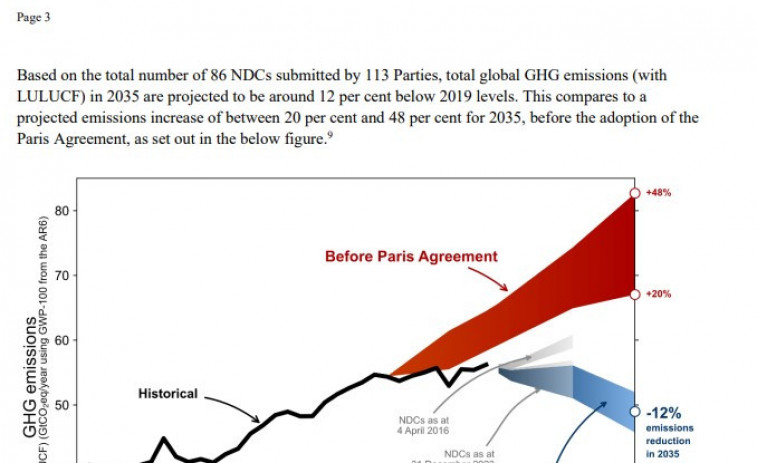 La corba d'emissions es doblega