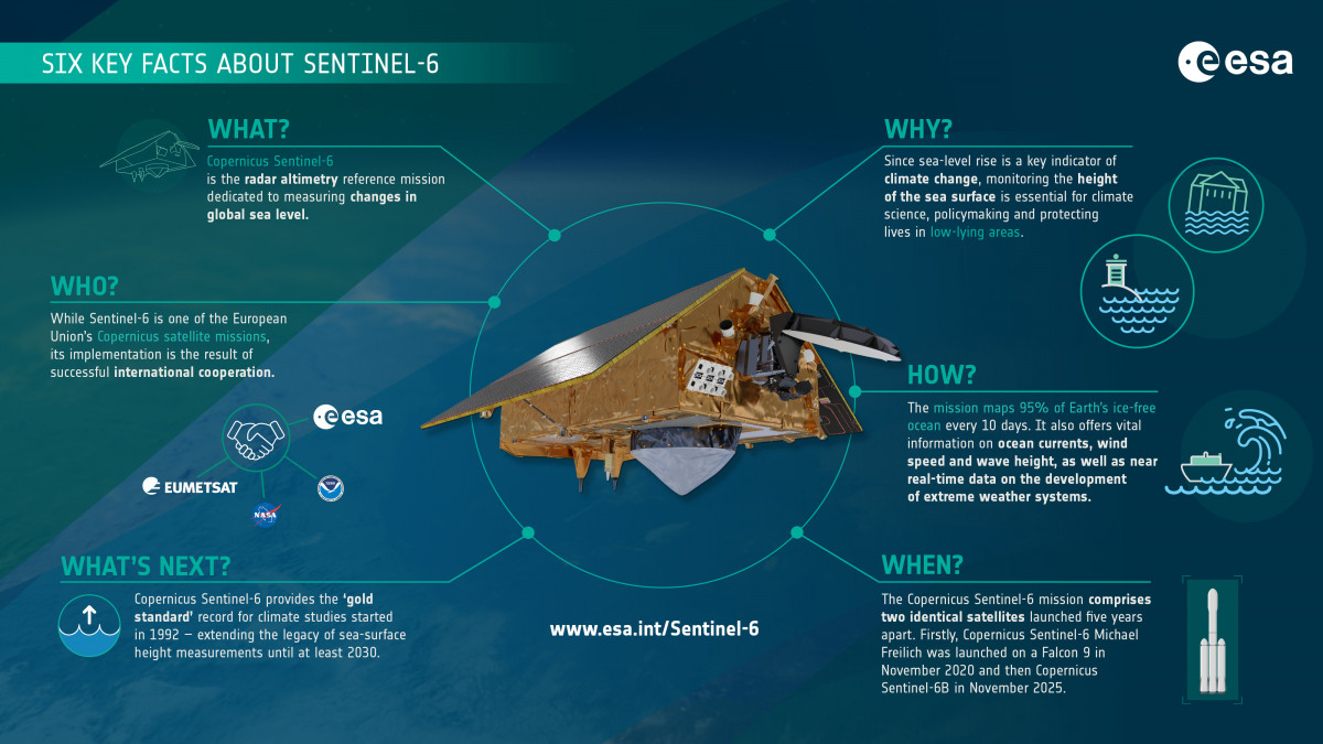 Six key facts about Copernicus Sentinel 6