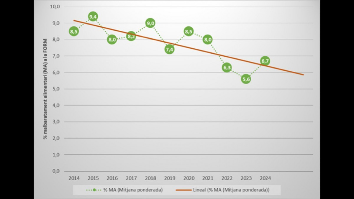 Evolución del desperdicio alimentario