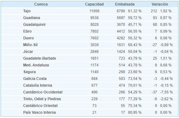Embalses por cuencas