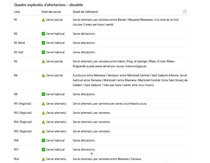 Rodalies a mig gas: El cap de setmana arrenca entre retards i un desplegament massiu d'autobusos